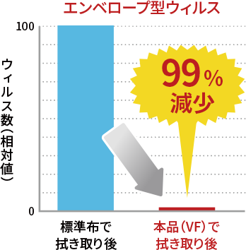 エンベロープ型ウィルス