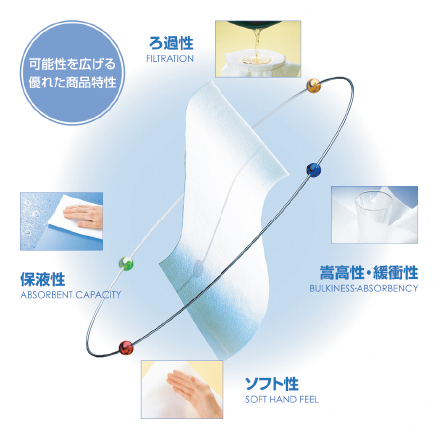 可能性を広げる優れた商品特性　ろ過性 保液性　ソフト性 嵩高性・緩衝性