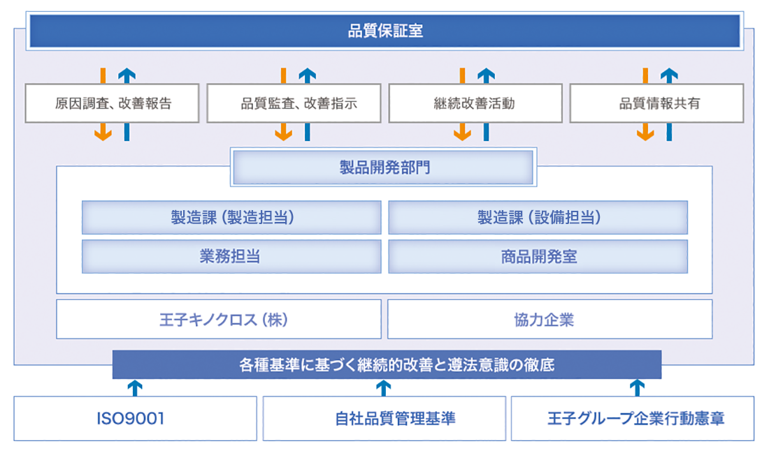 品質保証体制図